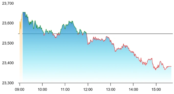 Autos, FMCG and Banks Lead Declines