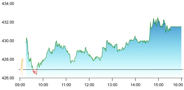 BEL share price