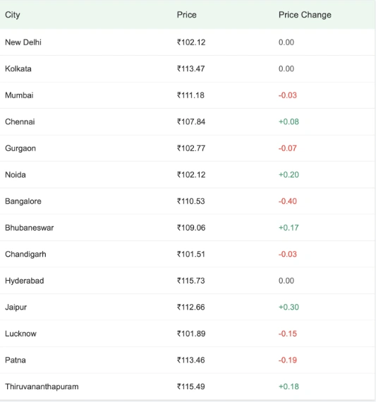 Petrol Price- 1 Jun26
