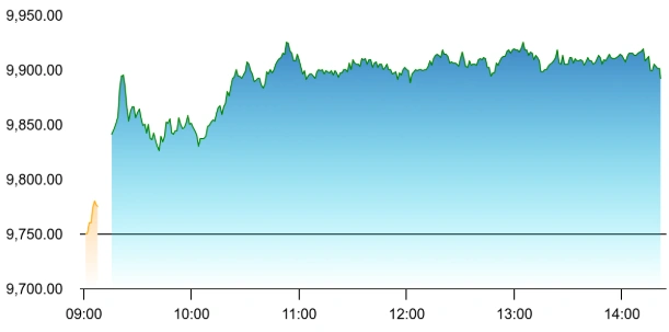 Bajaj Auto share price