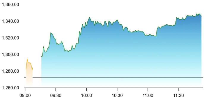 Concord Biotech share price