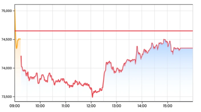 Sensex tried very hard to pull itself out of the red but IT kept playing spoilsport throughout. Source: BSE
