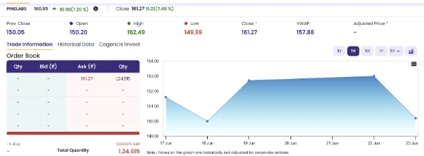 Weekly Trend