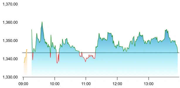 Concord Biotech share price
