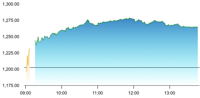 Infosys share price