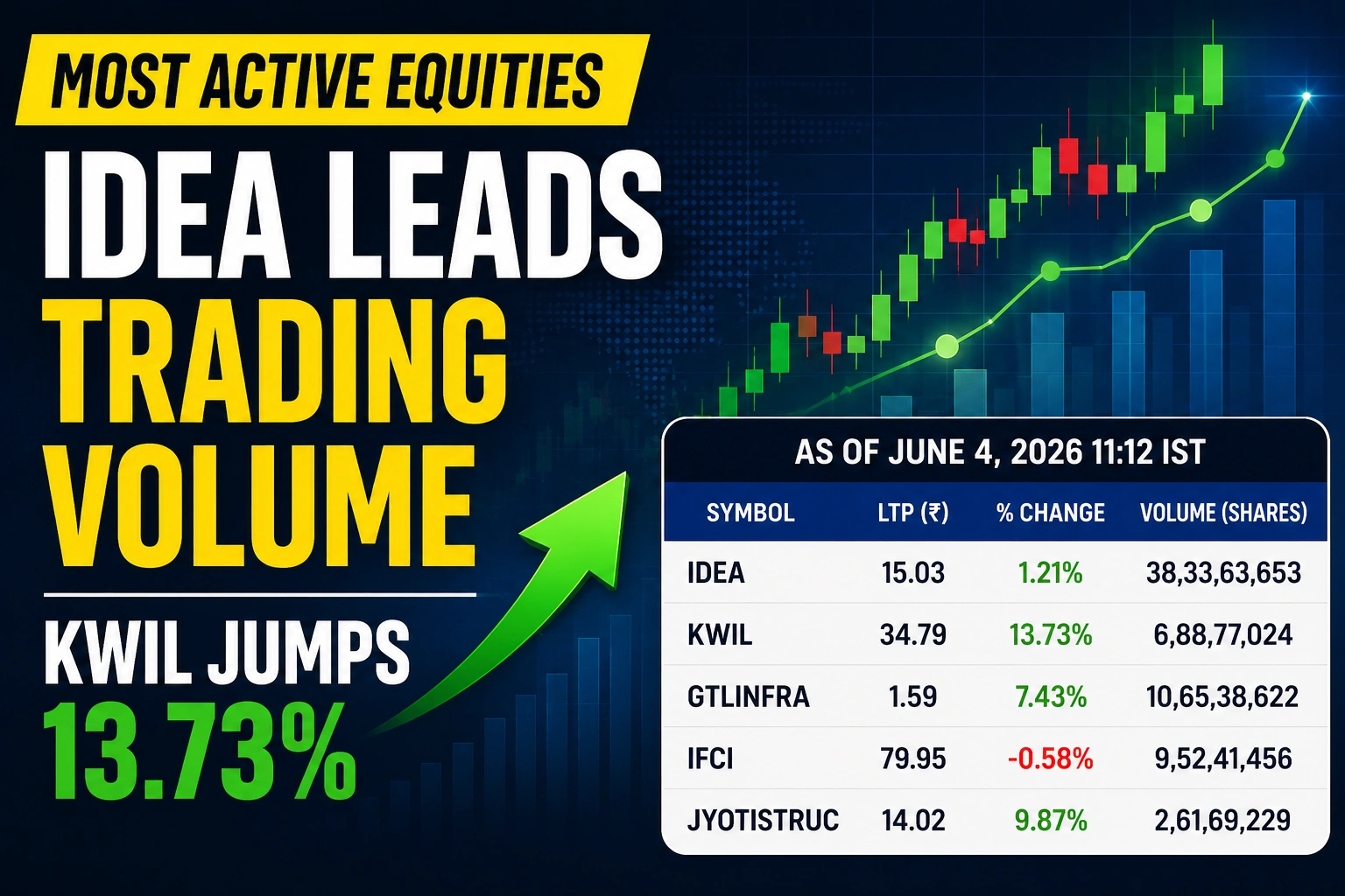 IDEA Leads Trading Volumes; KWIL Surges 13.73% Among Most Active Equities on June 4, 2026