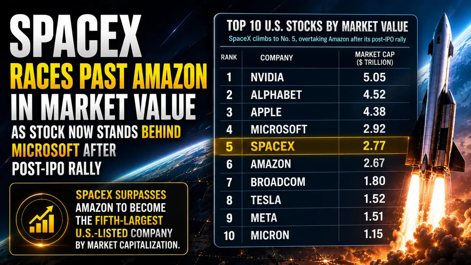 SpaceX Races Past Amazon in Market Value as Stock Now Stands Behind Microsoft After Post-IPO Rally