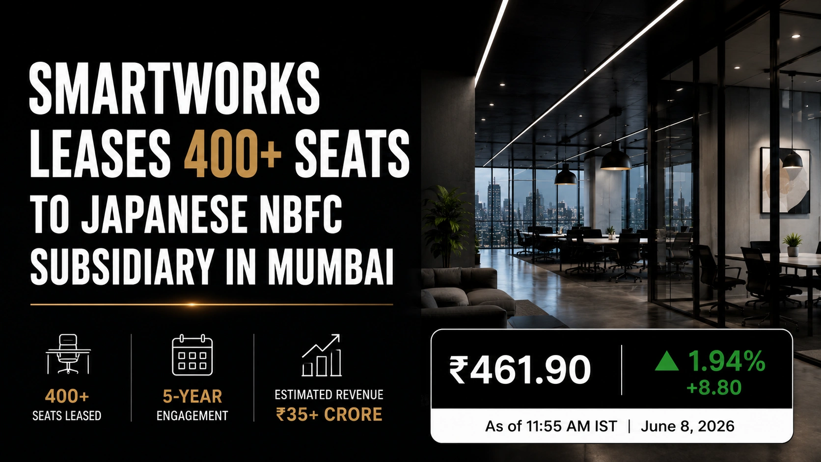 Smartworks Leases 400+ Seats To Japanese NBFC Subsidiary; Shares Rise Nearly 2%
