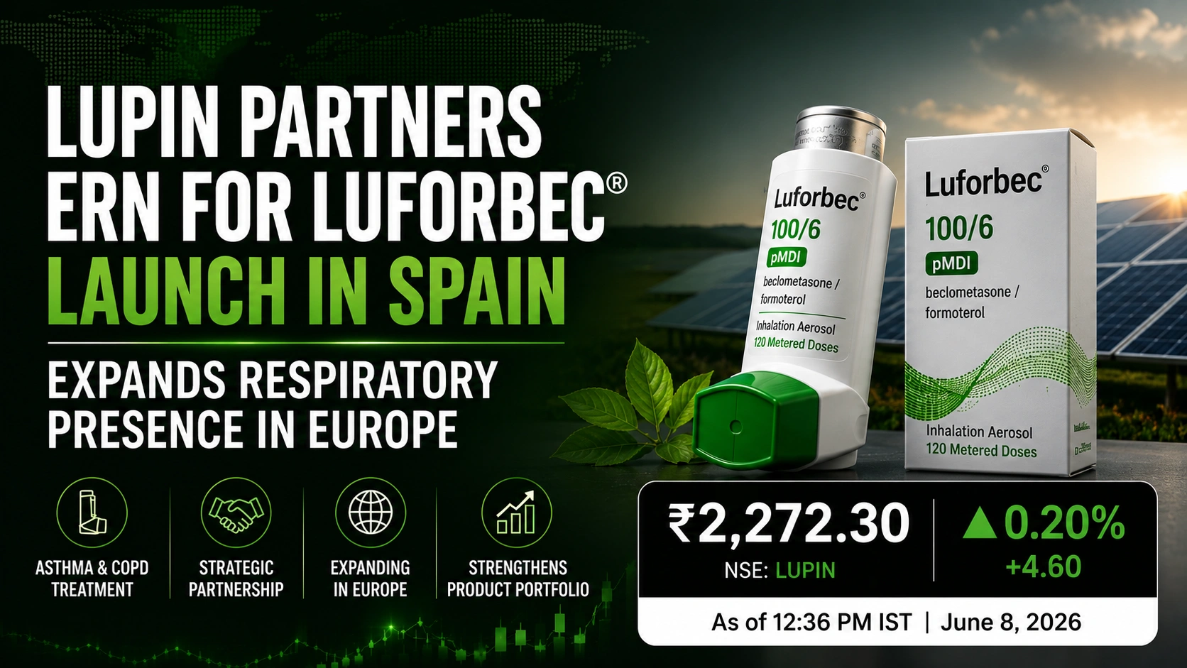 Lupin Collaborates with ERN For Luforbec Launch in Spain; Stock Trades Higher
