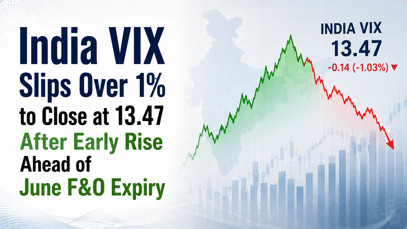 India VIX Slips Over 1% to Close at 13.47 After Early Rise Ahead of June F&O Expiry