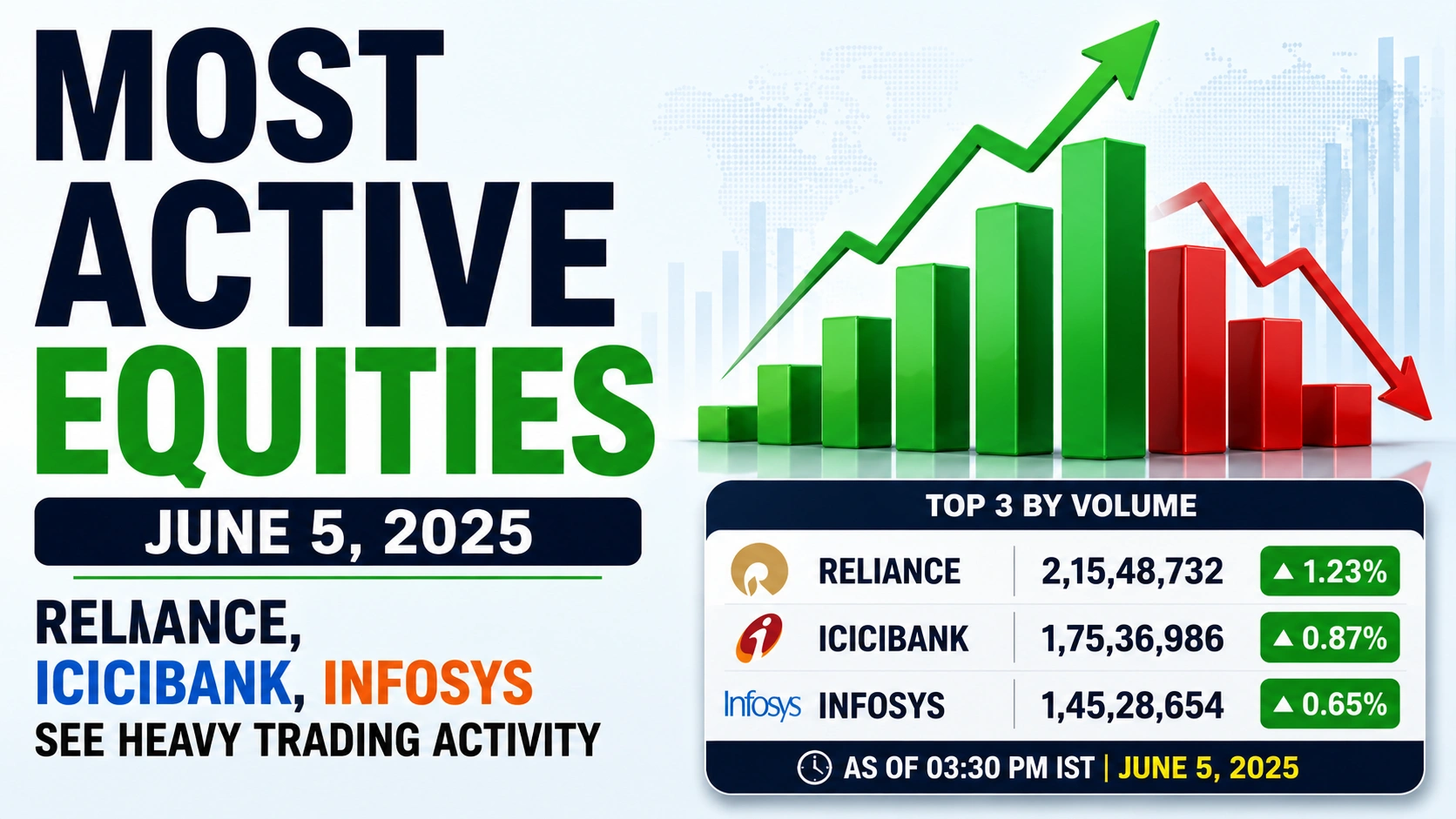 Most Active Equities, June 5, 2025: Reliance, ICICI Bank, Infosys See Heavy Trading Activity 