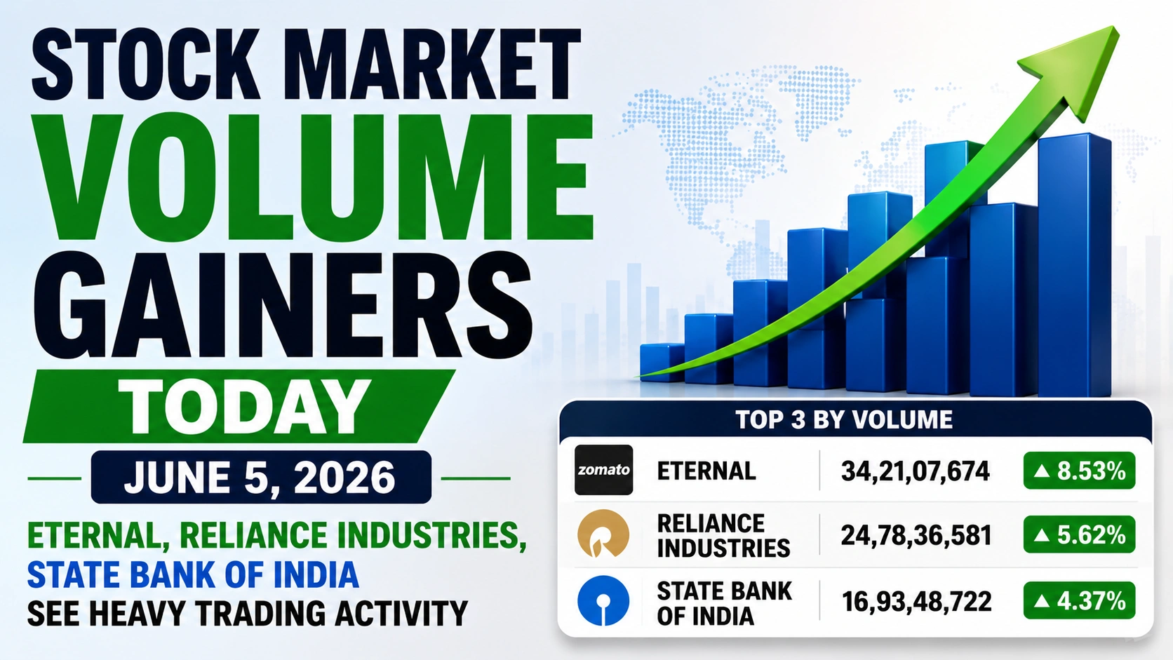 Stock Market Volume Gainers Today, June 5, 2026: Eternal, Reliance Industries, State Bank of India See Heavy Trading Activity 