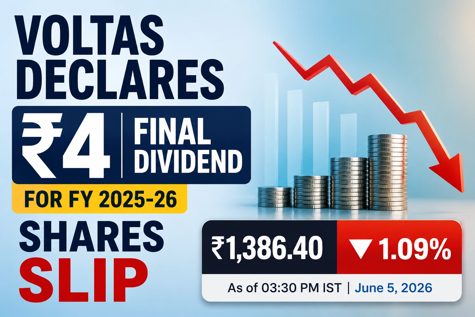 Voltas Declares ₹4 Final Dividend for FY 2025-26; Shares Slip 1.09%