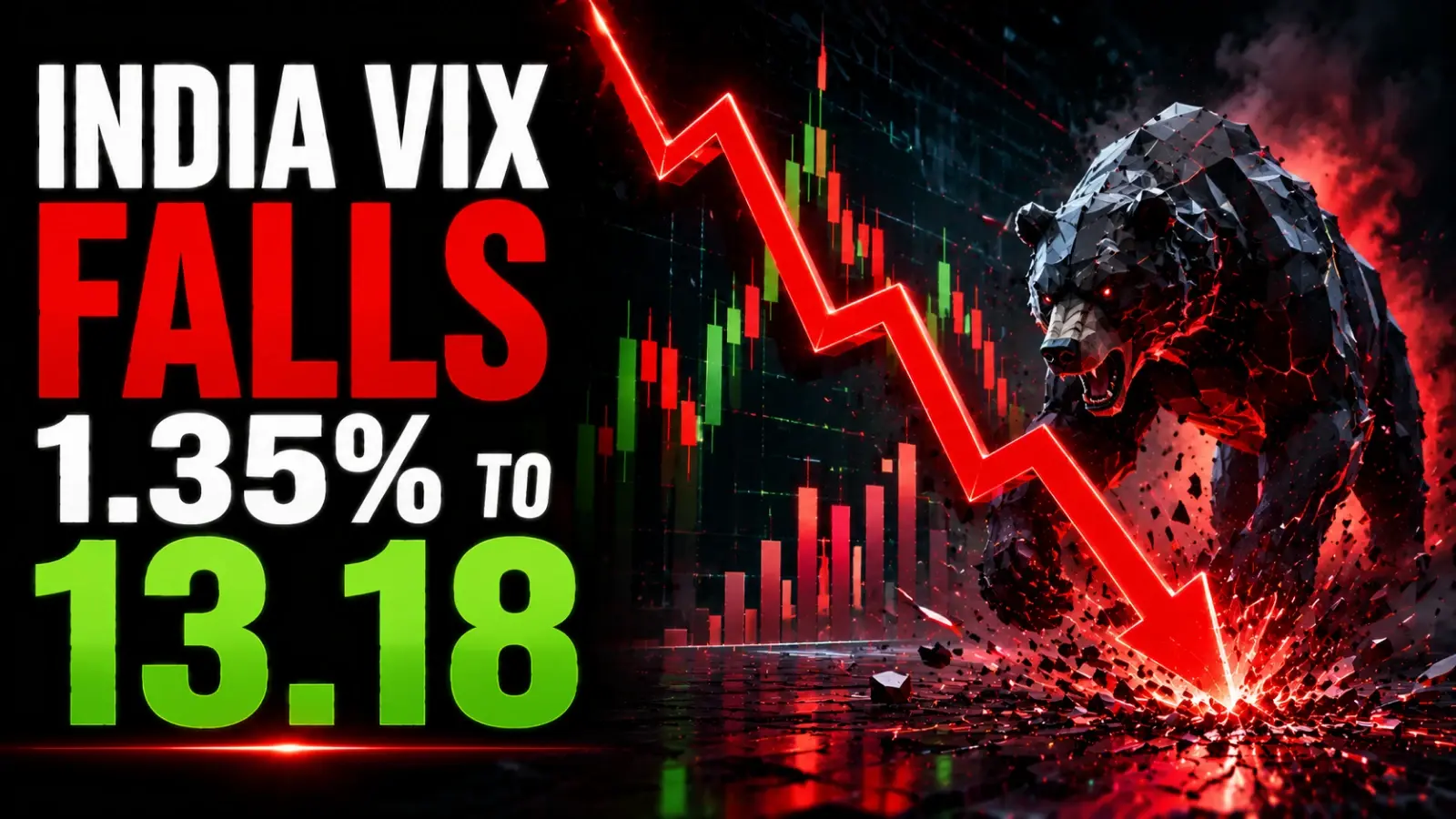 India VIX Falls 1.35% to 13.18 as Easing Global Risks and Lower Oil Prices Keep Market Volatility Near Three-Month Lows