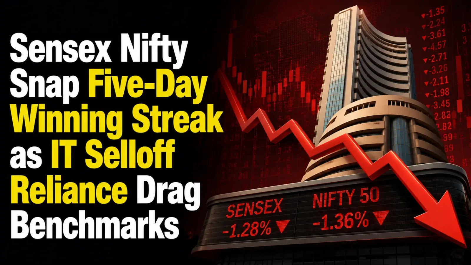 Sensex, Nifty Snap Five-Day Winning Streak as IT Selloff, Reliance Drag Benchmarks