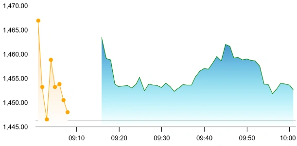 Nestlé India share price