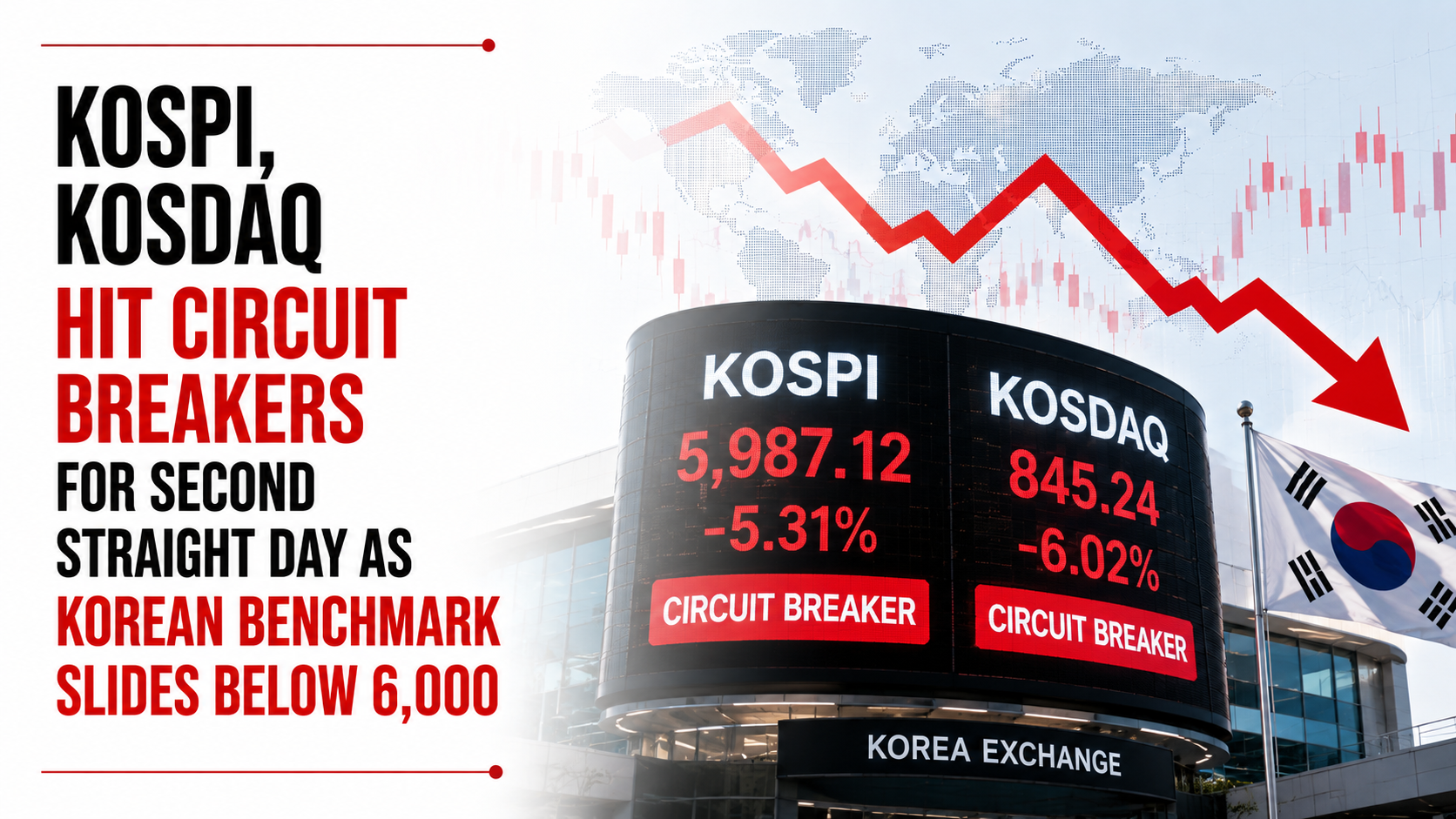 Kospi, Kosdaq Hit Circuit Breakers for Second Straight Day as Korean Benchmark Slides Below 6,000