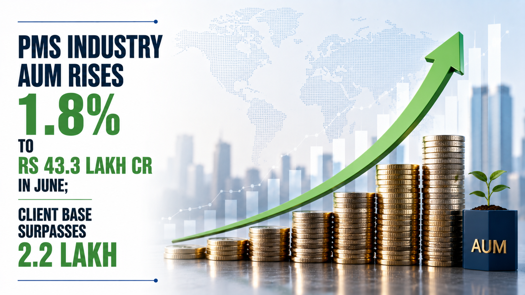 PMS Industry Aum Rises 1.8% to Rs 43.3 Lakh Cr in June; Client Base Surpasses 2.2 Lakh