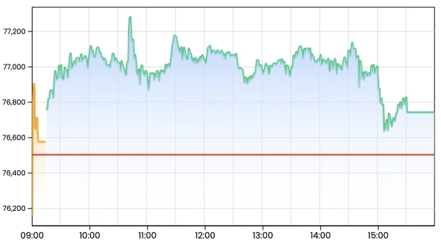 Sensex edged up at the close after paring gains. Source: BSE