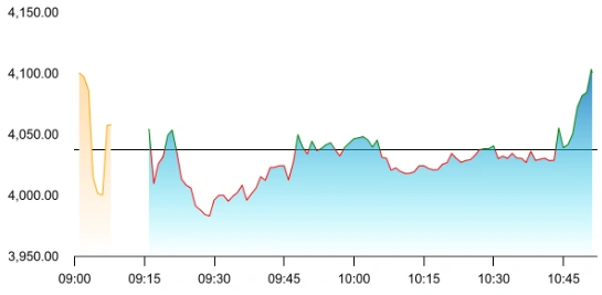 LTM share price