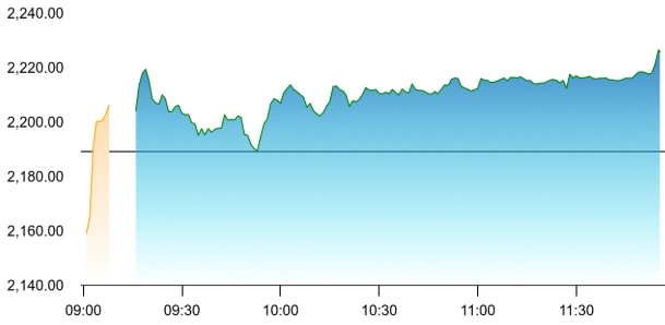 TCS share priceaTCS share price