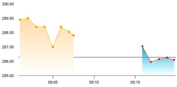 Powergrid share price