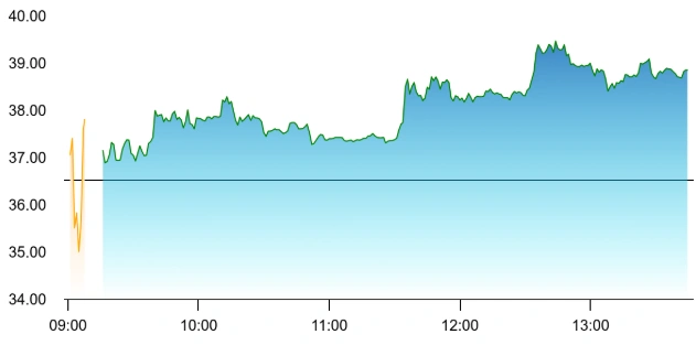 The stock cheered up after the court ruling. Source: NSE