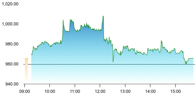 The stock pared gains to end 0.6% higher. Source: NSE