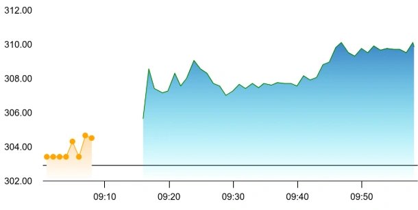 RailTel share price