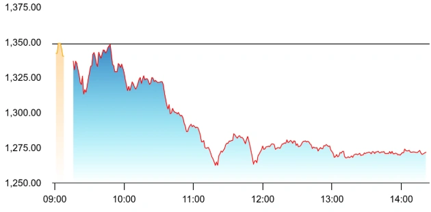 The stock fell as the company announced an active ingredient issue with its hotly anticipated drug. Source: NSE 