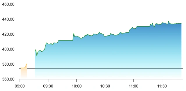 The stock is jumping as investors cheer business update. Source: NSE