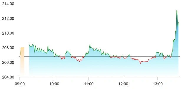 Zaggle share price