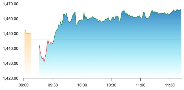 Coforge share price