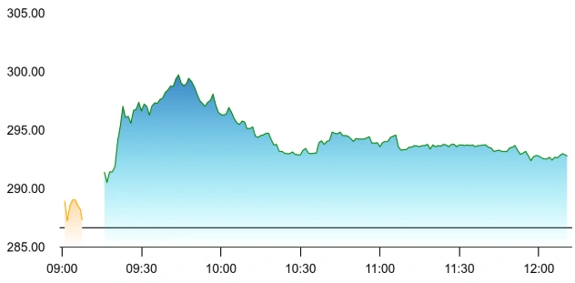 Stock is rallying as investors see MSCI restoring its weight on the index. Source: NSE