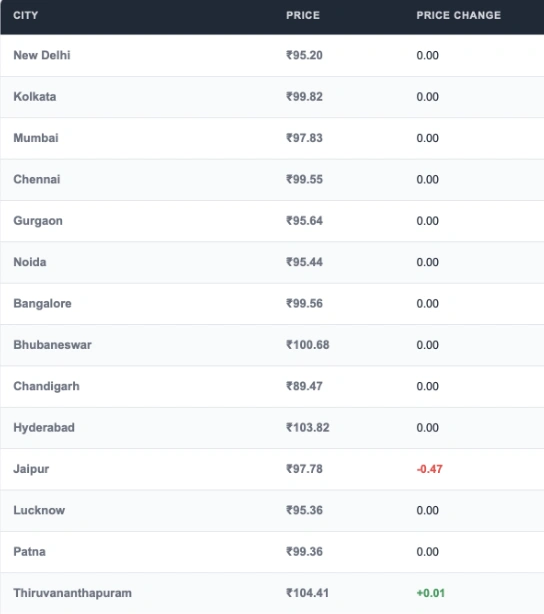 Diesel Price