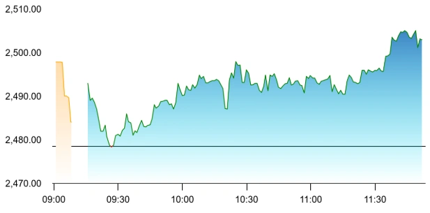 Lupin share price