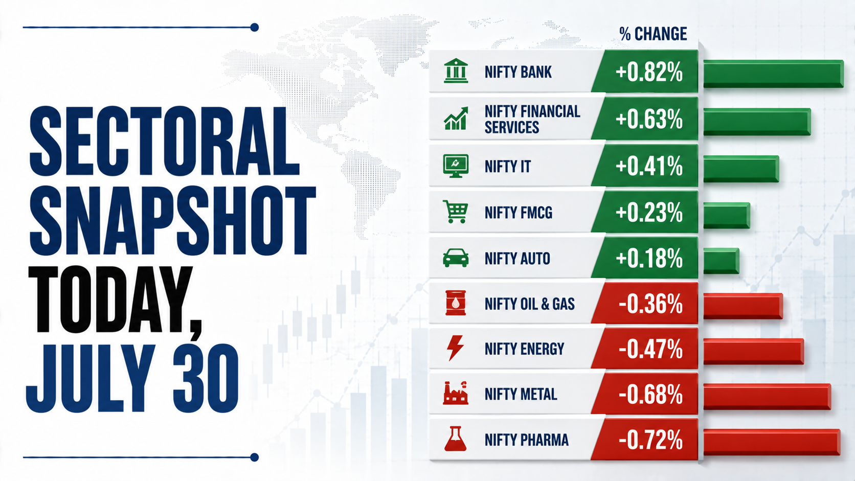 Sectoral Snapshot Today, July 30: Autos Lead Gains, Realty Slumps; IT Extends Rally