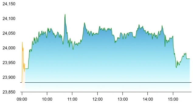 Nifty could not hold on to gains but managed to post partial recovery from yesterday’s crash at close. Source: NSE