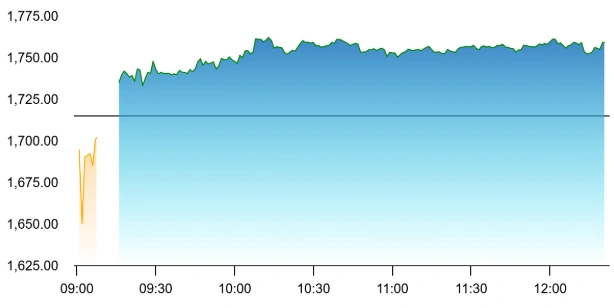 Coforge share price