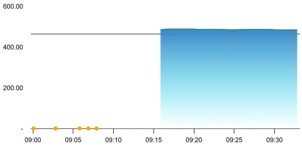Purple United share price