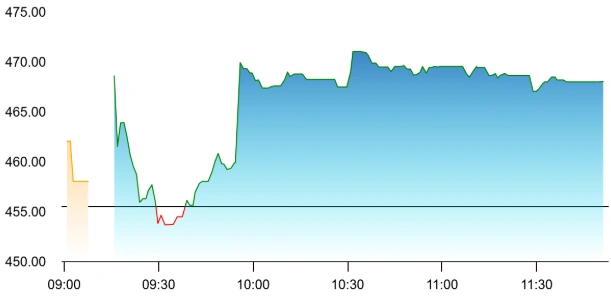 Smartworks share price