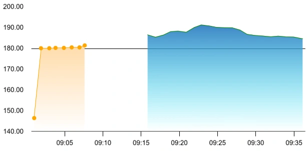 Ravindra Energy share price