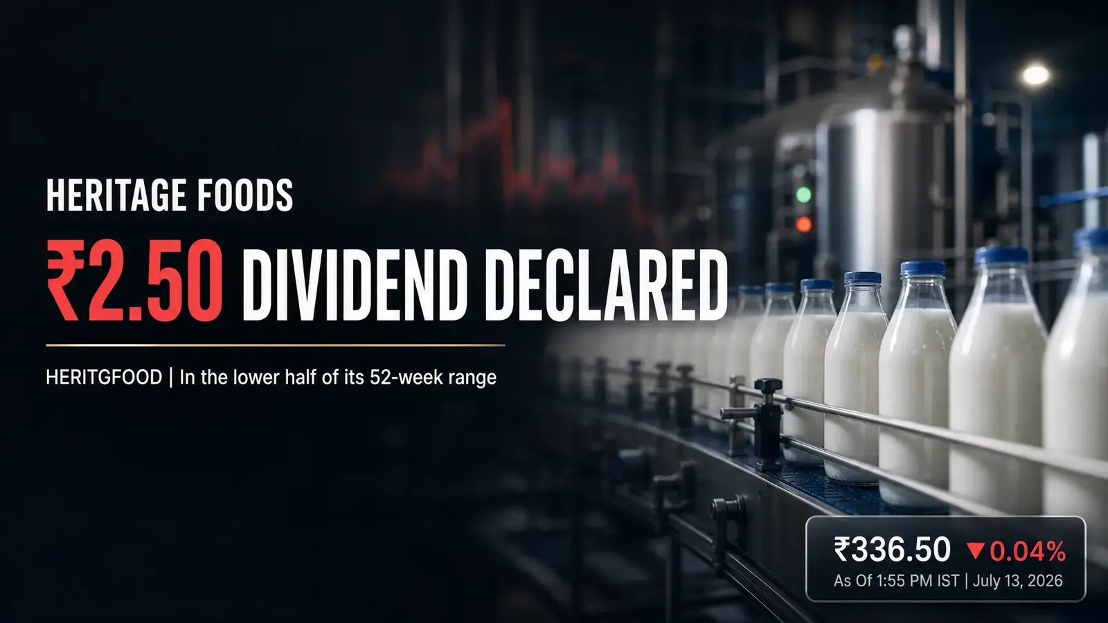 Heritage Foods' ₹2.50 Per Share Dividend Comes into Focus