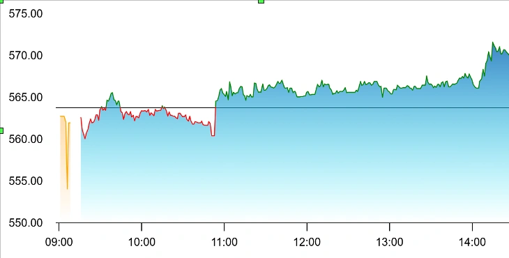 Stock Market Snapshot