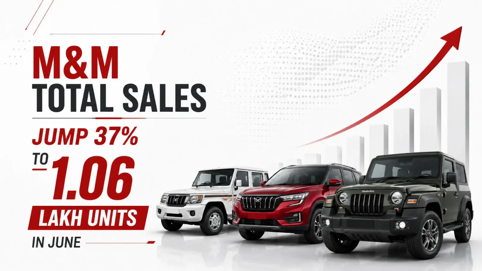 M&M Total Sales Jump 37 PC to 1.06 Lakh Units in June