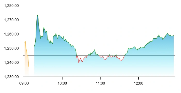 Stock Market Snapshot
