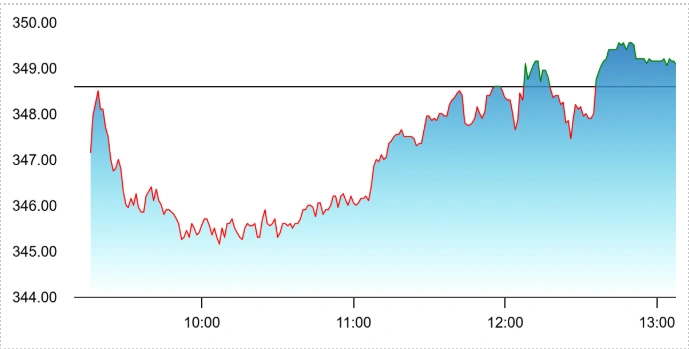 Stock Market snapshot
