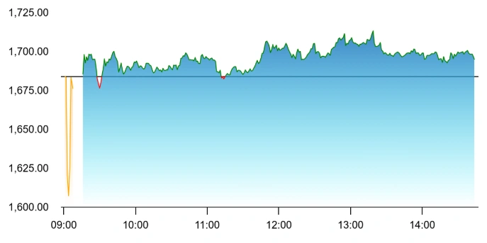 Stock Market Snapshot