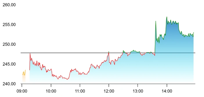 Stock Market Snapshot