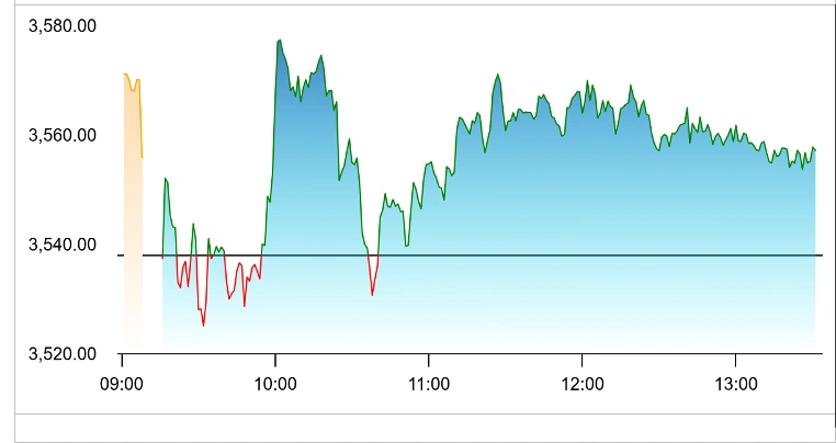 Stock Market Snapshot